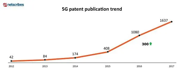 5G patent publications trend