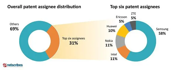 Top 5G patent assignees