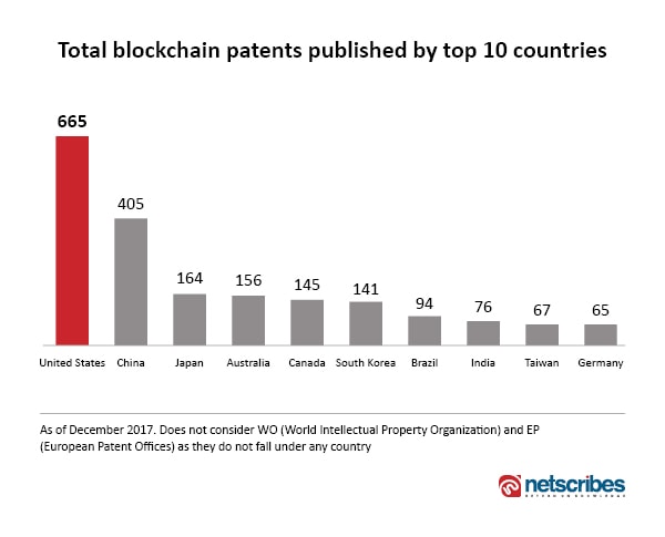 bloackchain patents by country