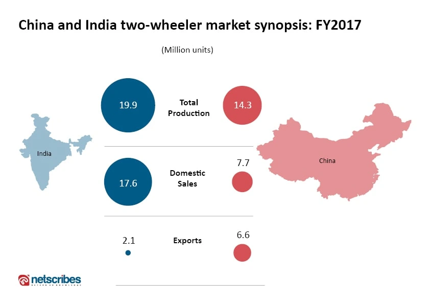 China pips India in exports