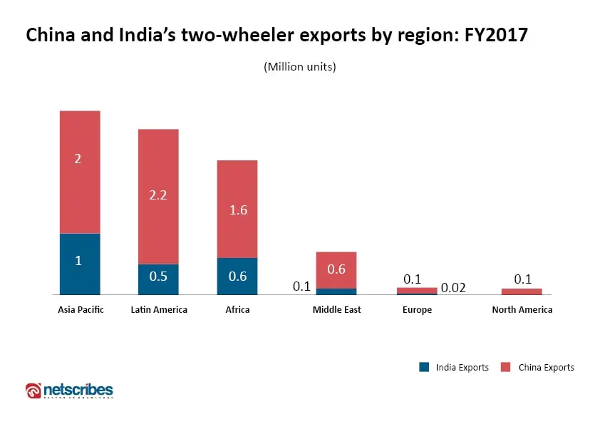 Chinese two-wheeler manufacturers