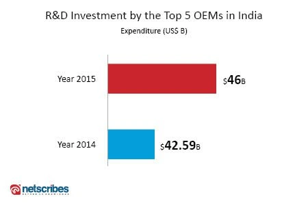 R&D Investments by the top 5 OEMs in India