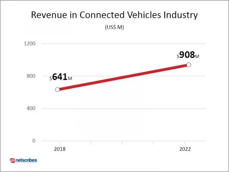 Revenue in Connected Vehicles Industry