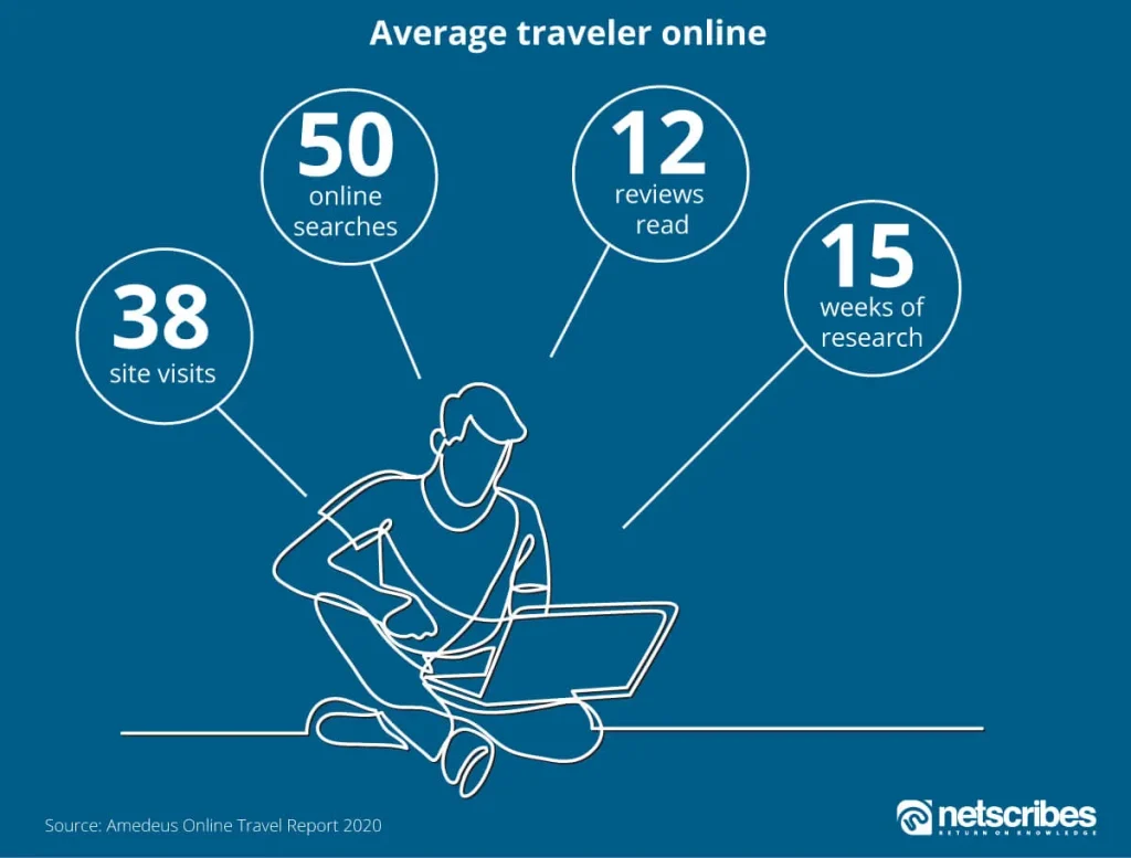 The rise of online travel retailers