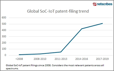 SoC-IoT-patent-filing-trend-2