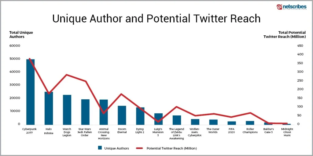 E3-2019-Unique-Author-and-Potential-Twitter-Reach