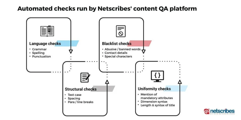 Automated-content-QA-platform