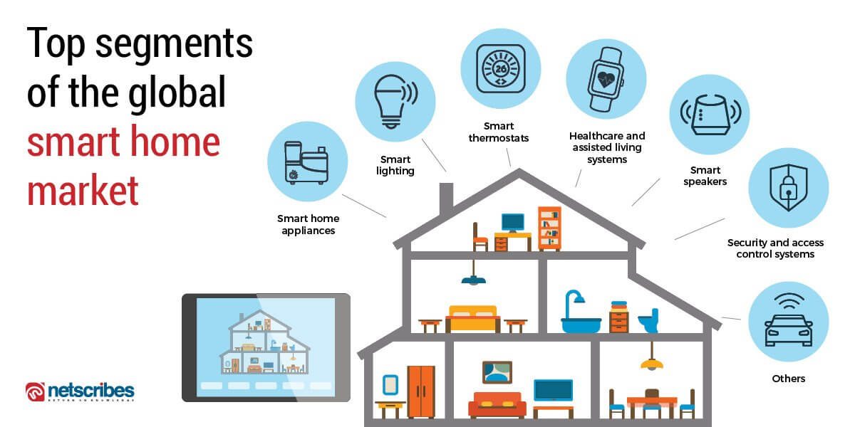 Global Smart Home Market: Key segments, growth drivers and trends