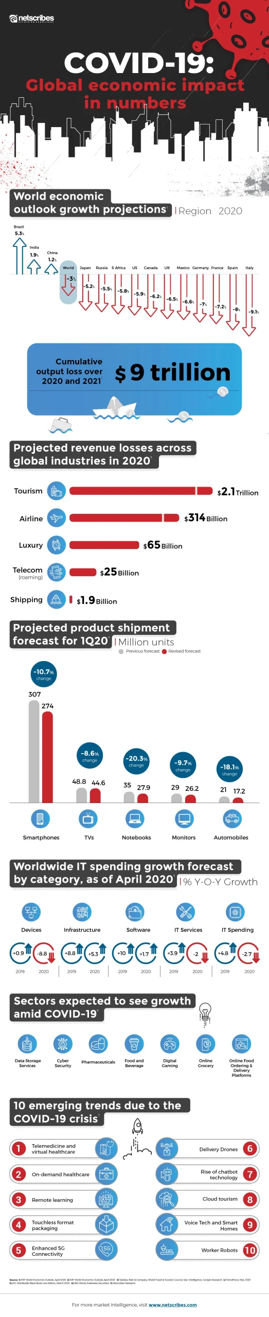 COVID-19-Global-economic-impact-netscribes