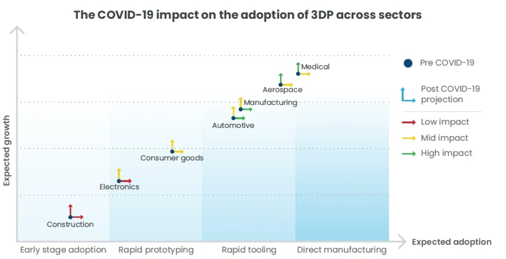 3DP-adoption-across-sectors-duirng-COVID-19
