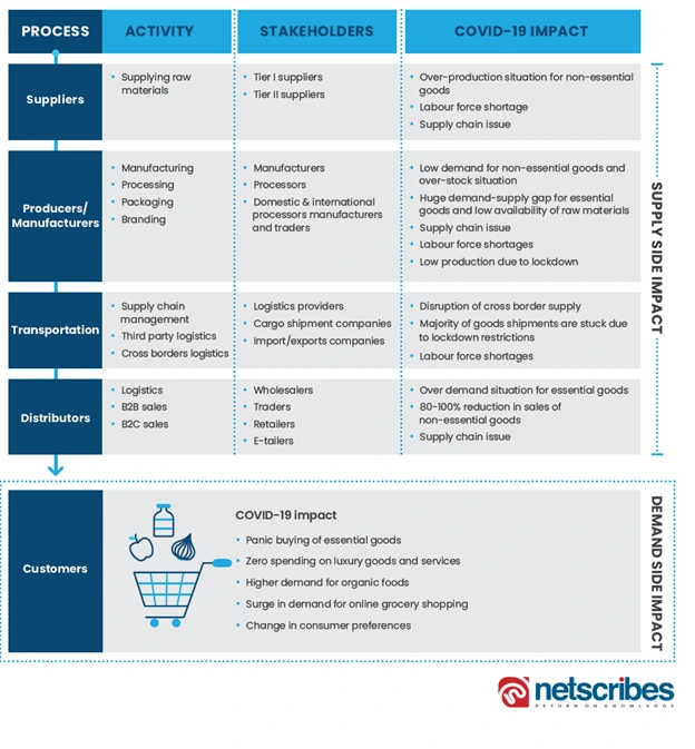 Supply- and demand-side disruptions