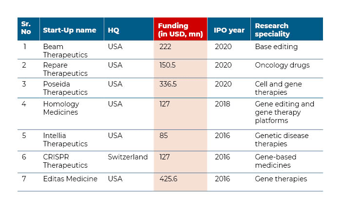 CRISPR startups which went public