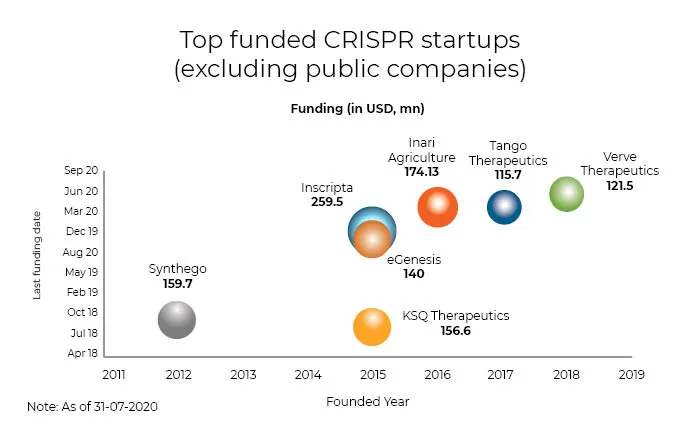 Top-Funded CRISPR Startups