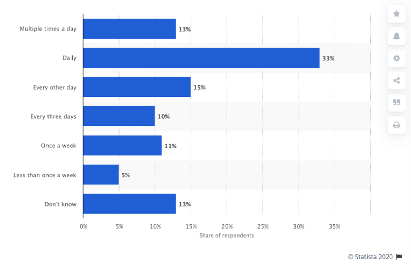 Frequency-of-posting-social-media-influencer-content-1