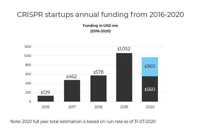 Annual funding of CRISPR startups from 2016-2020