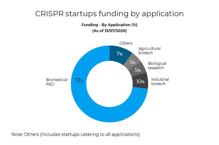 CRISPR startup funding trends