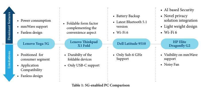 5g-enable-PC-comparison