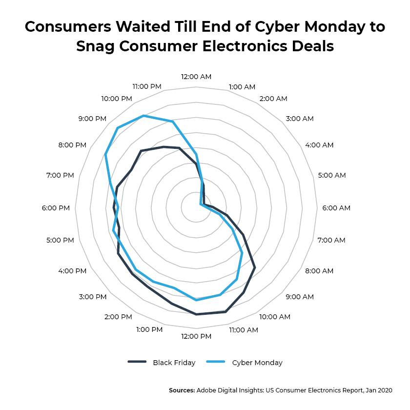 Peak-buying-time_Cyber-Monday_-online-consumer-electronics-buying-behavior