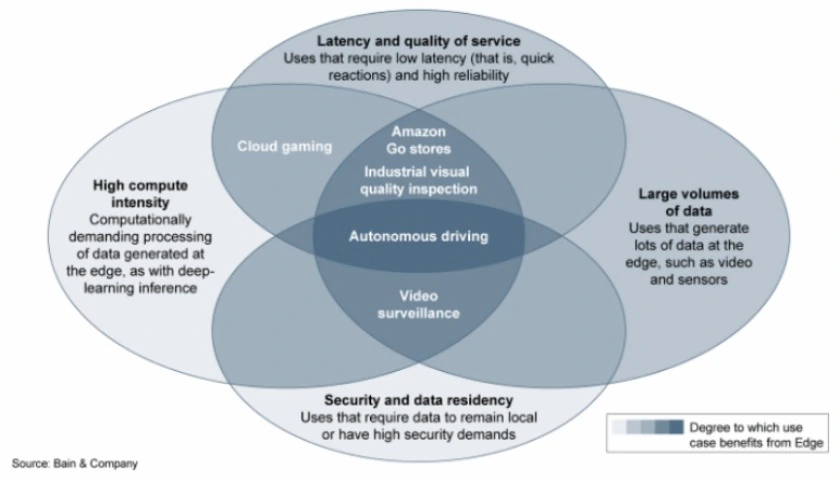 Edge-Computing-Bain