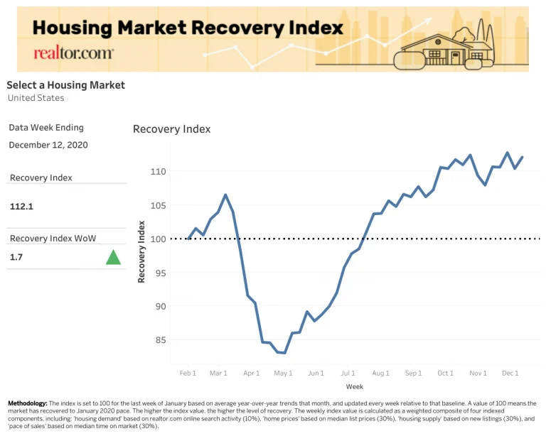 US-Housing-Market-Recovery-Index-768x614