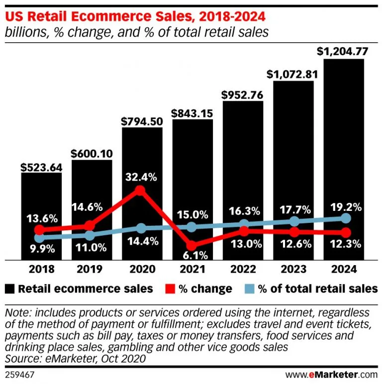 US-retail-ecommerce-sales-2018-2024