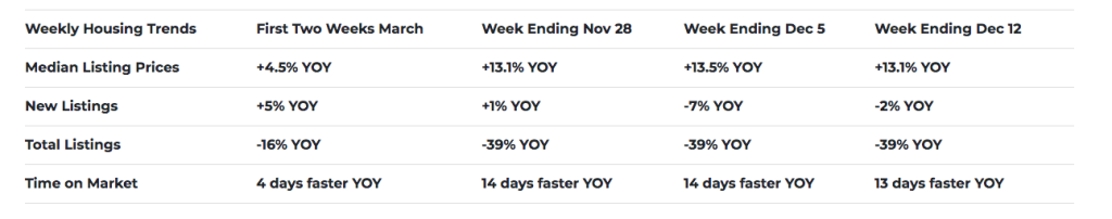 Weekly-US-housing-trends