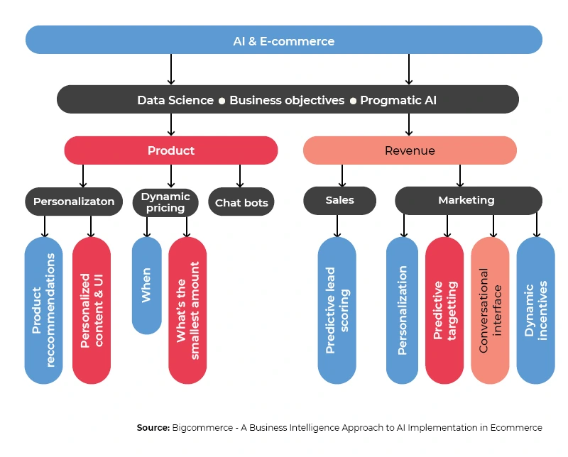 B2C-AI-in-e-commerce