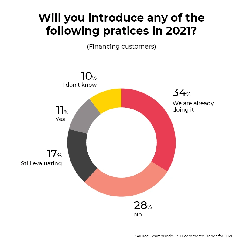 Financing-options-survey-on-B2C-e-commerce-players-2021