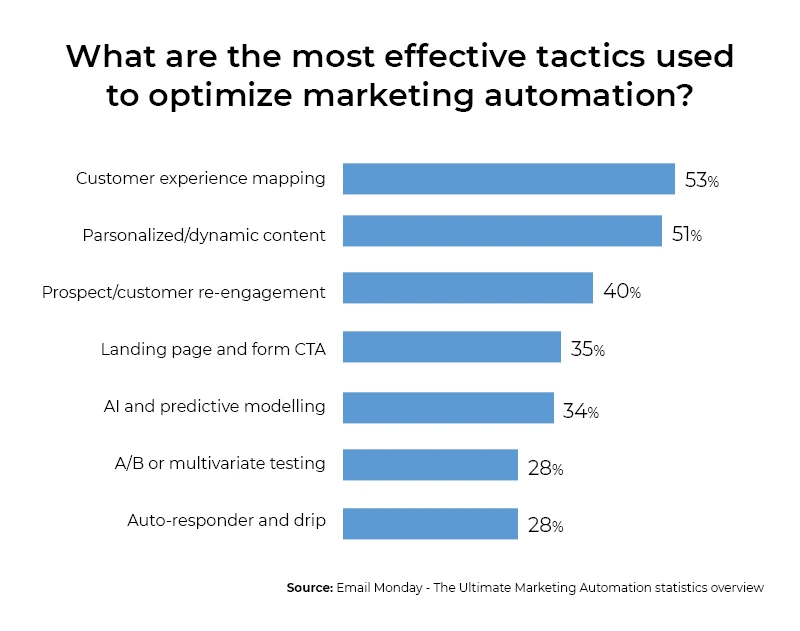 Most-effective-tactics-to-optimize-marketing-automation