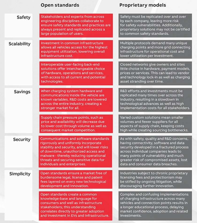 interoperability-strategy-charged-evs