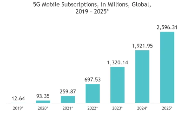 Global-5G-mobile-subscriptions