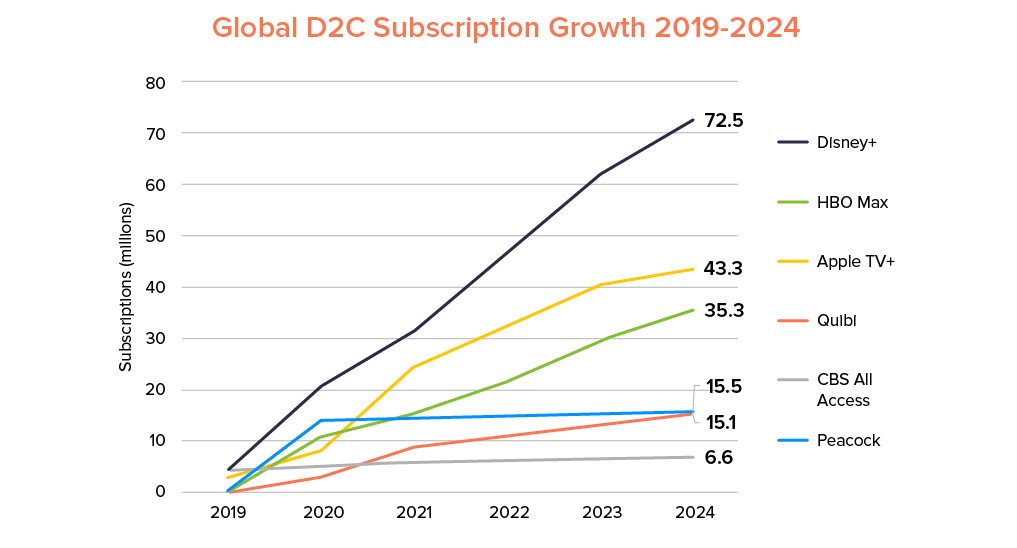 Global-D2C-subscription-growth