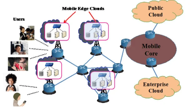 Mobile-Edge-clouds