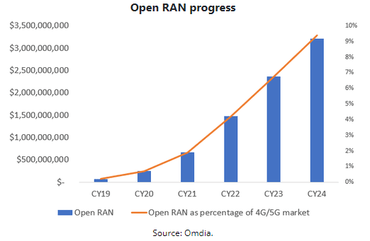 Open-RAN-progress