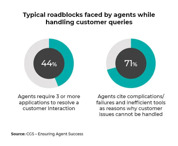 Typcial-roadblocks-faced-by-agents-while-handling-customer-queries-1