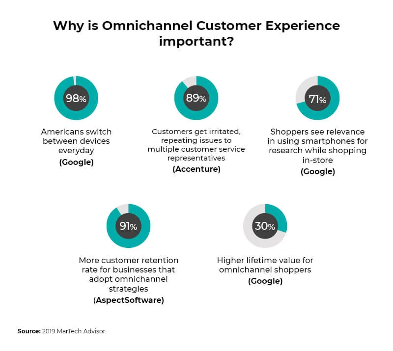 Why-omnichannel-customer-experience-is-important