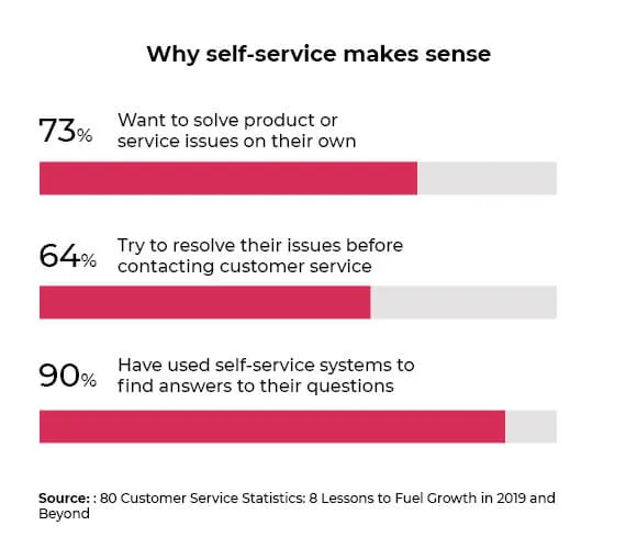 Why-self-service-makes-sense-in-e-commerce-customer-service