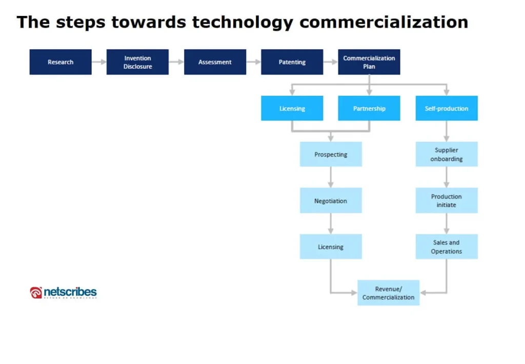 Steps-towards-technology-commercialization