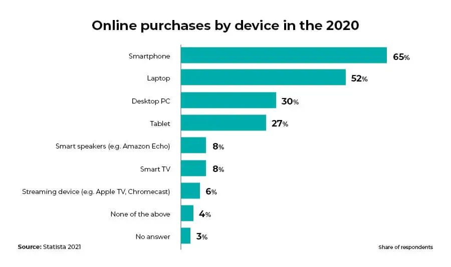 7-E-commerce-trends_Online-purchases-by-device