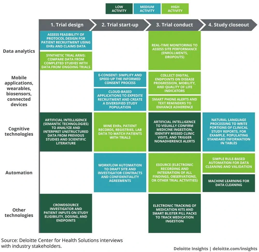 worldwide-clinical-trials-future-technology