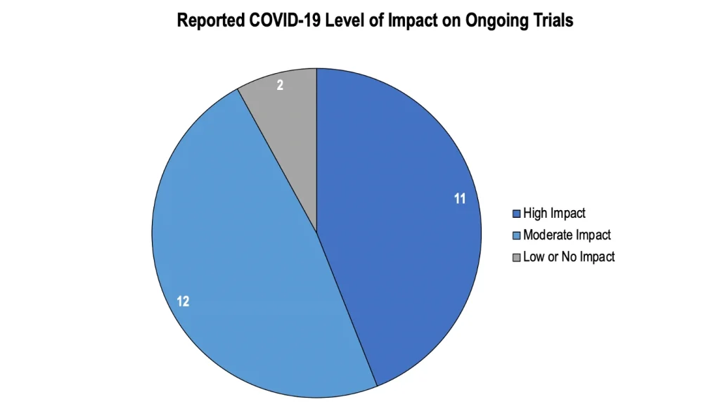 worldwide-clinical-trials-impact