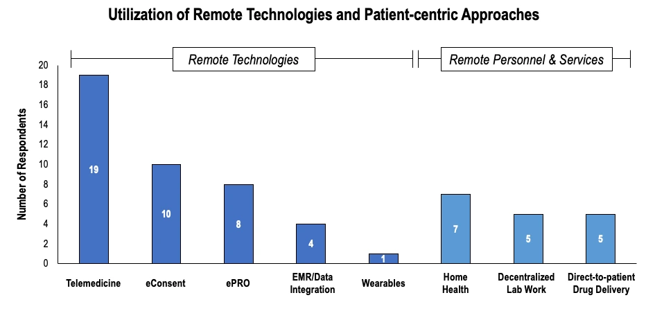 worldwide-clinical-trials-remote-tech