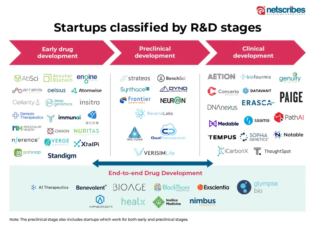 AI-in-life-sciences-RD-startups-by-stages