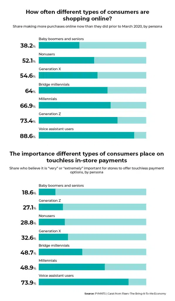 Types-of-online-shopping-touchless-payments-priority