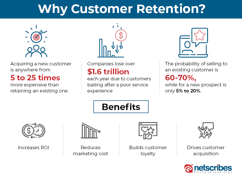 How Does Digital Marketing Help in Customer Retention  