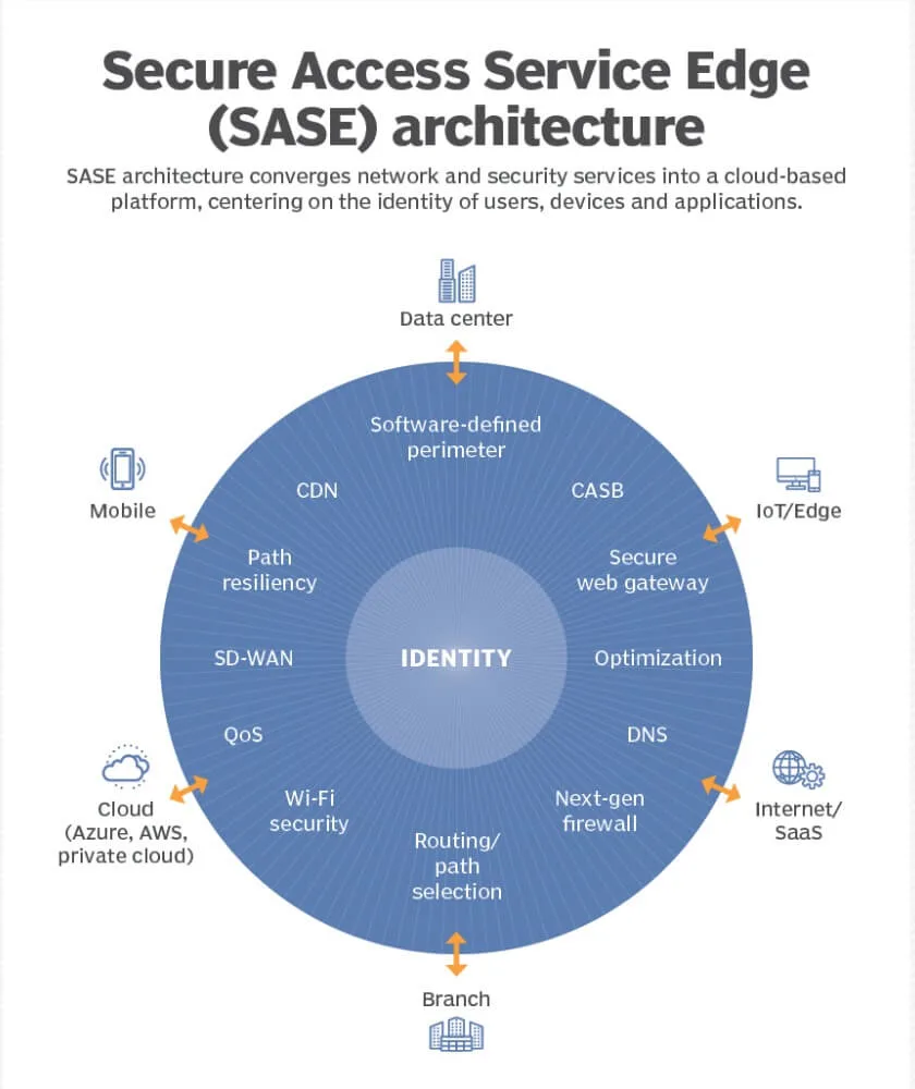 shift-from-SD-WAN-to-SASE-architecture