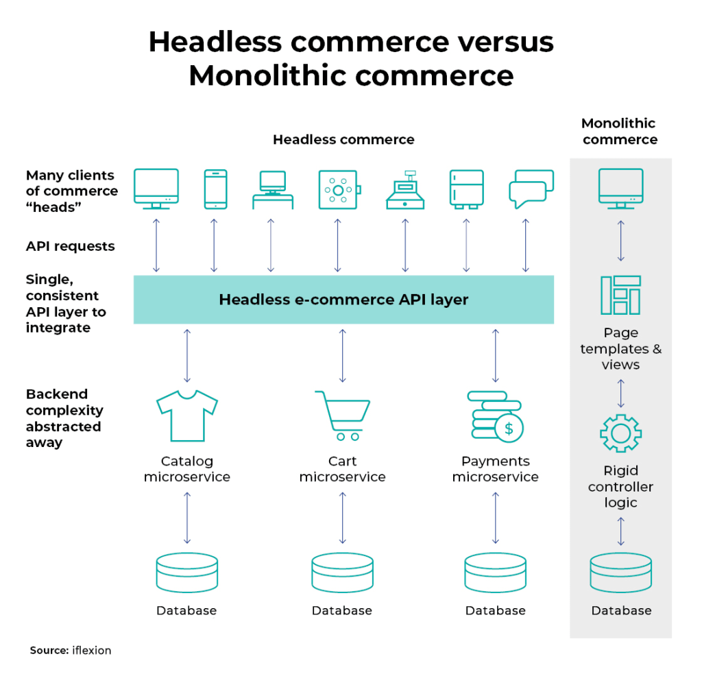 Headless-commerce-versus-Monolithic-architecture-1