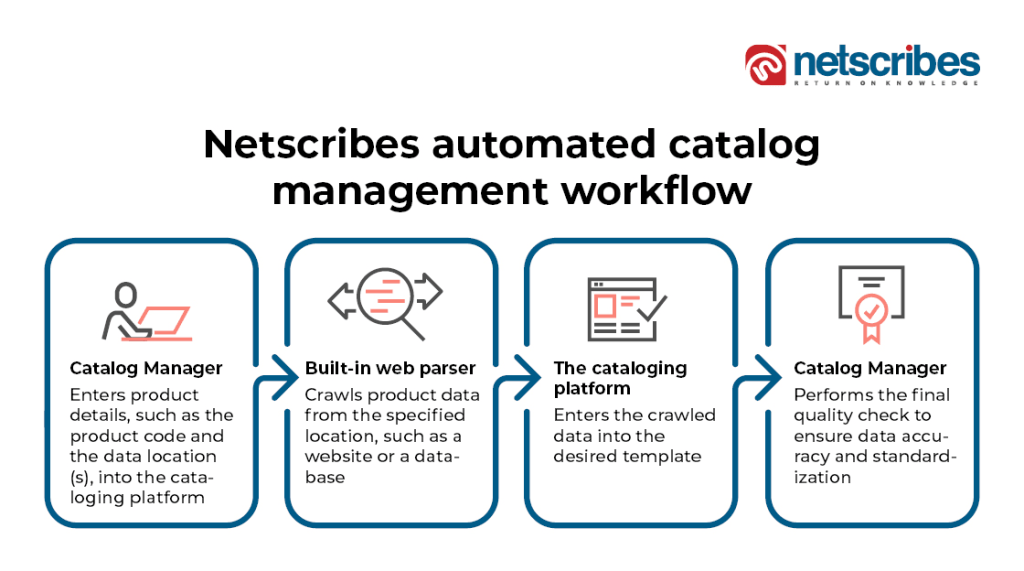 Netscribes-automated-catalog-management-workflow