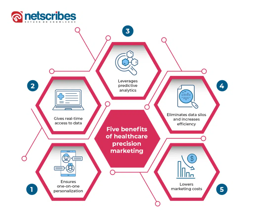 healthcare-precision-marketing_benefits