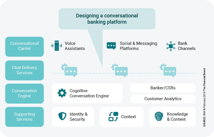 Concept-of-conversational-banking-platform